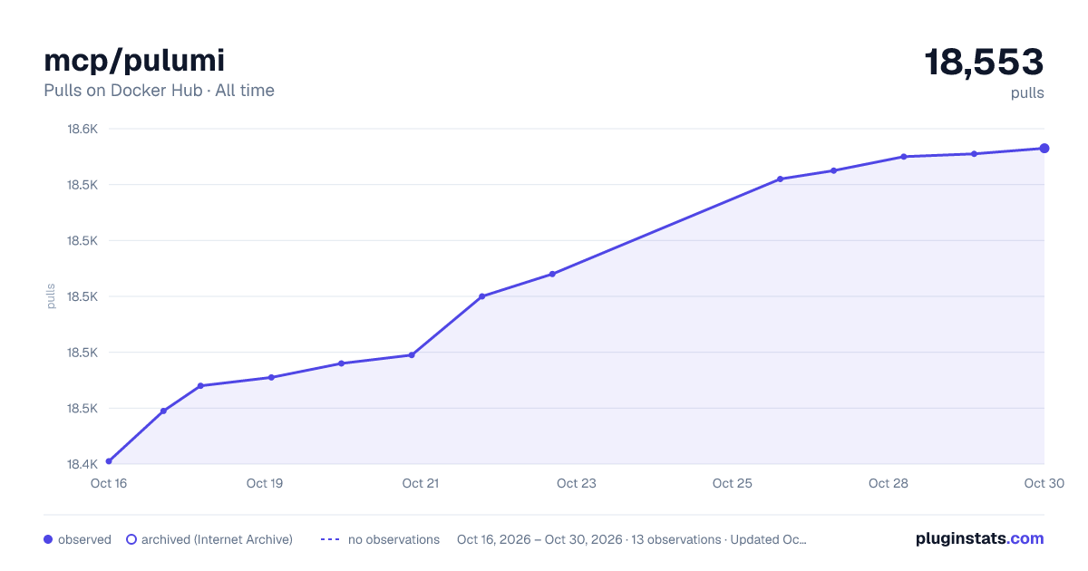 mcp/pulumi all-time pulls chart on Docker Hub