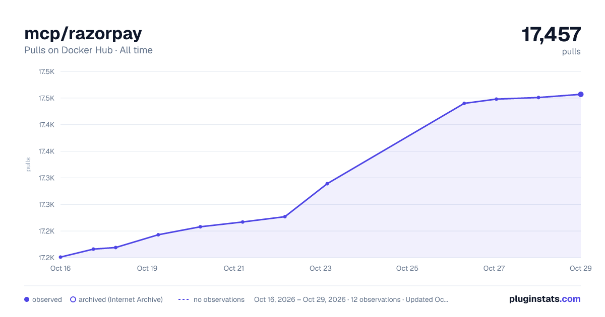 mcp/razorpay all-time pulls chart on Docker Hub