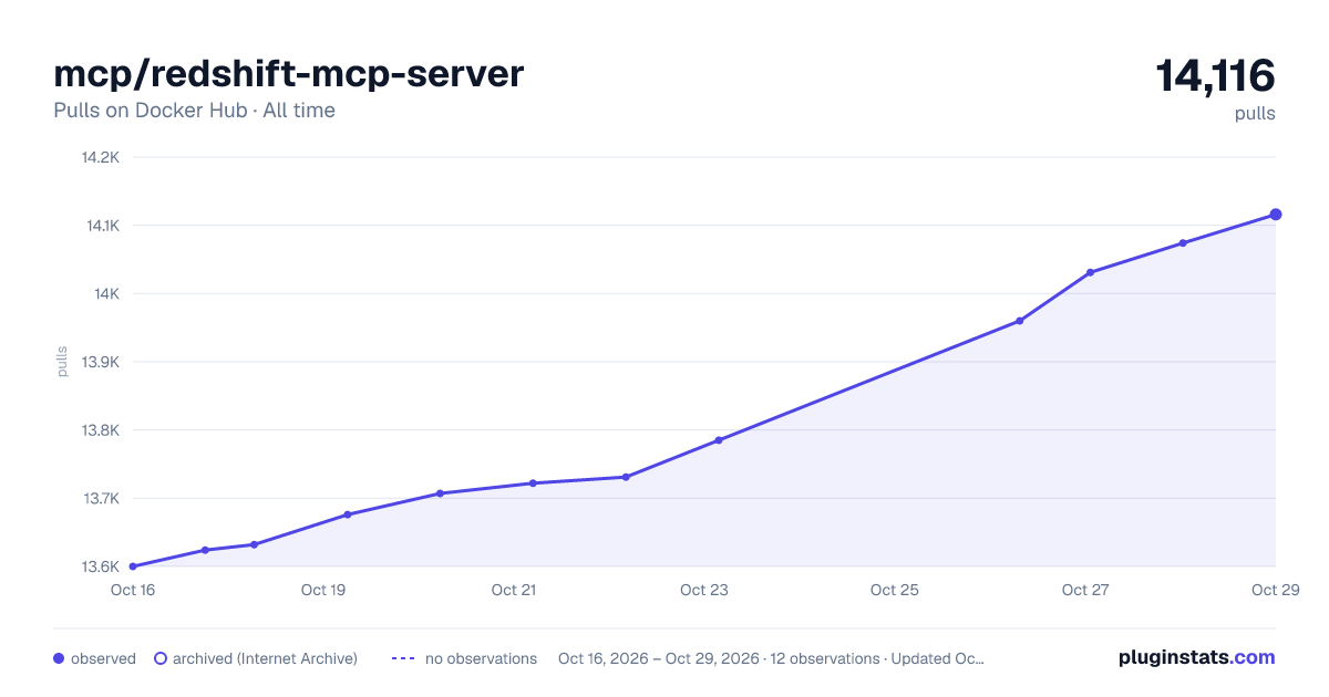 mcp/redshift-mcp-server all-time pulls chart on Docker Hub
