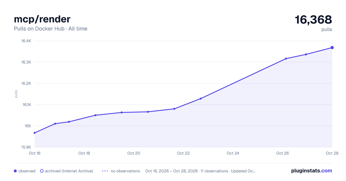 mcp/render all-time pulls chart on Docker Hub