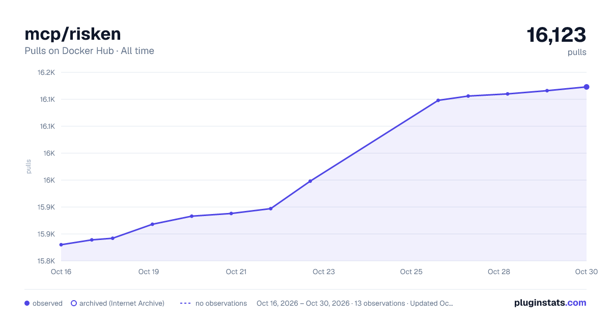 mcp/risken all-time pulls chart on Docker Hub