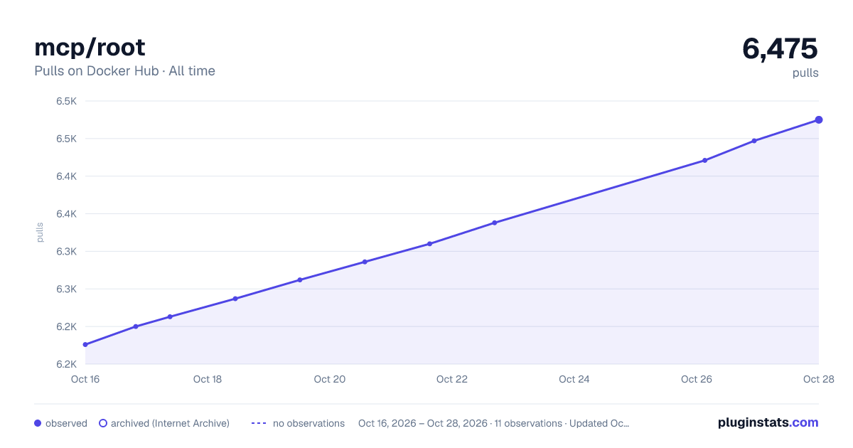 mcp/root all-time pulls chart on Docker Hub