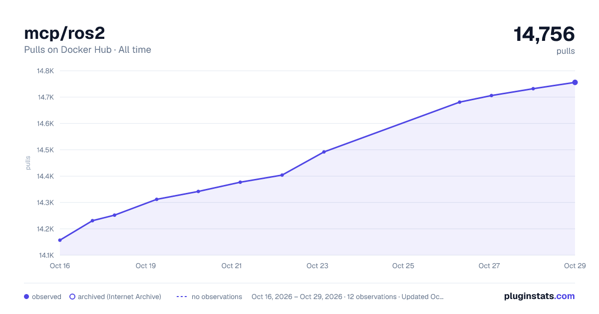 mcp/ros2 all-time pulls chart on Docker Hub