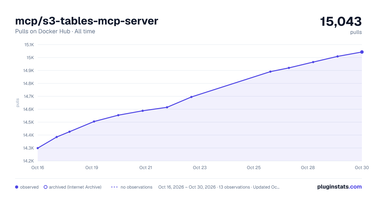 mcp/s3-tables-mcp-server all-time pulls chart on Docker Hub