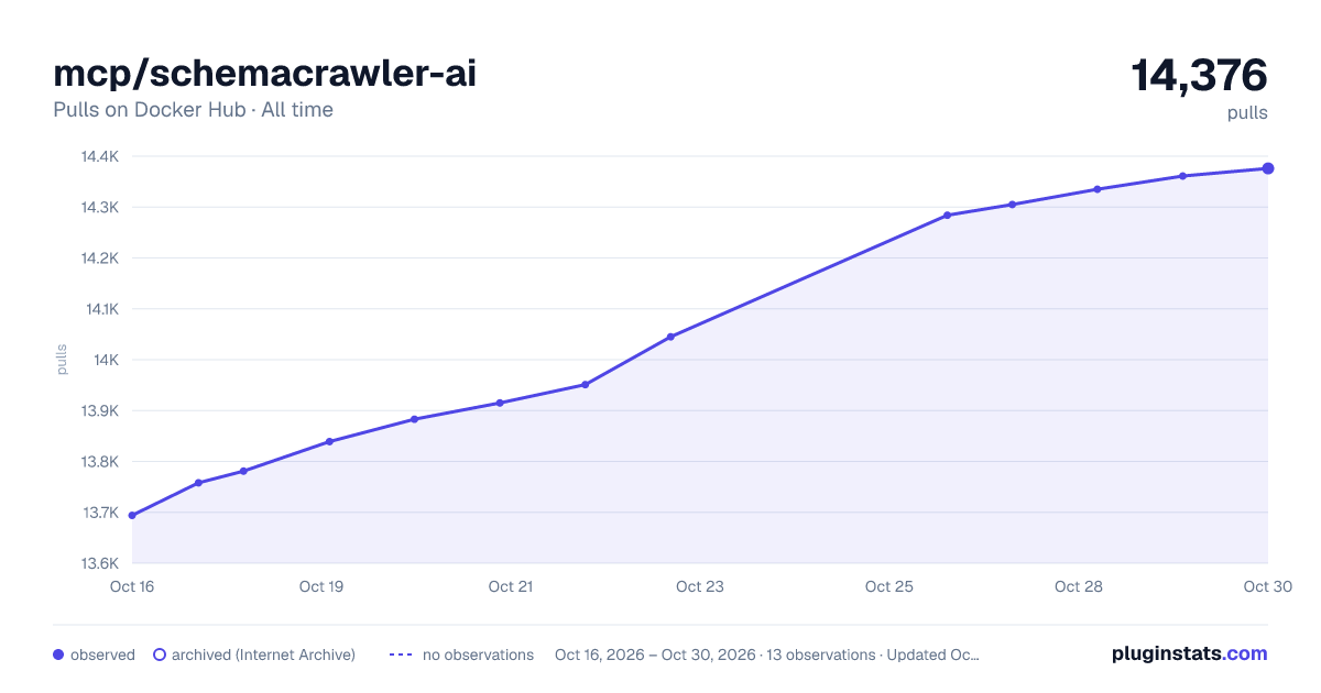 mcp/schemacrawler-ai all-time pulls chart on Docker Hub