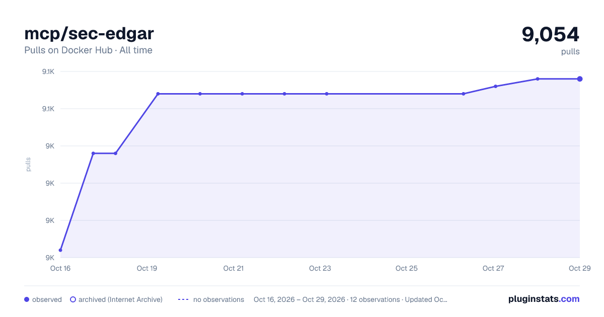 mcp/sec-edgar all-time pulls chart on Docker Hub