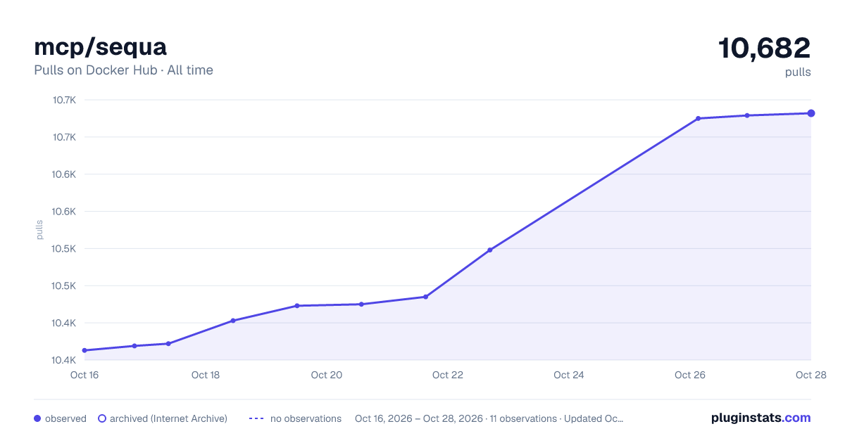 mcp/sequa all-time pulls chart on Docker Hub