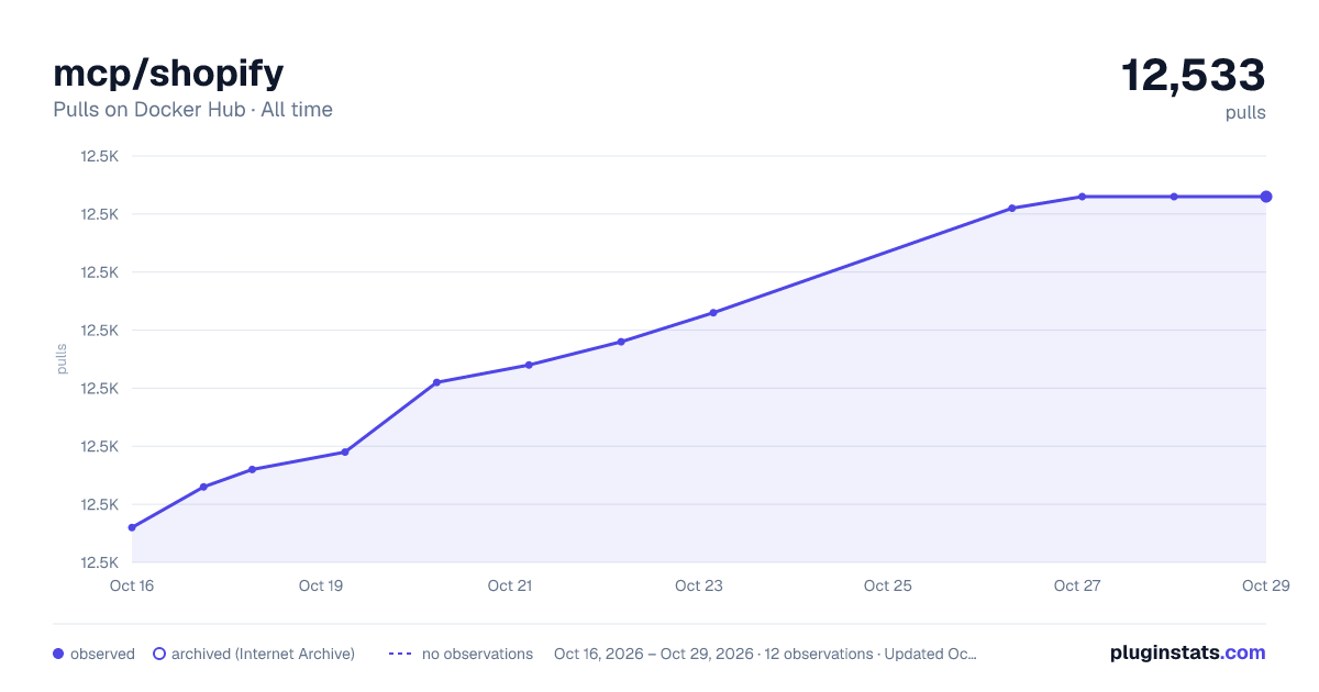 mcp/shopify all-time pulls chart on Docker Hub