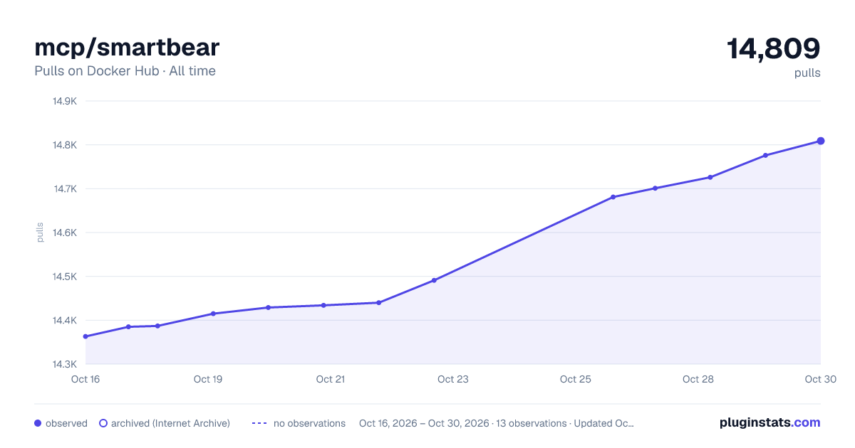 mcp/smartbear all-time pulls chart on Docker Hub