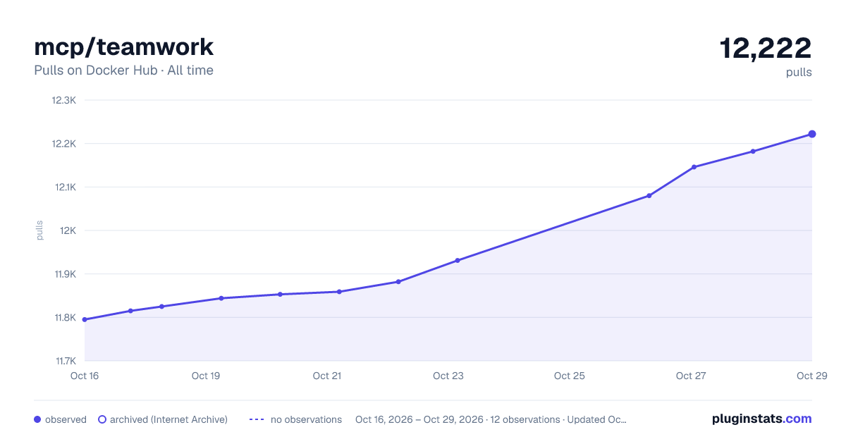 mcp/teamwork all-time pulls chart on Docker Hub