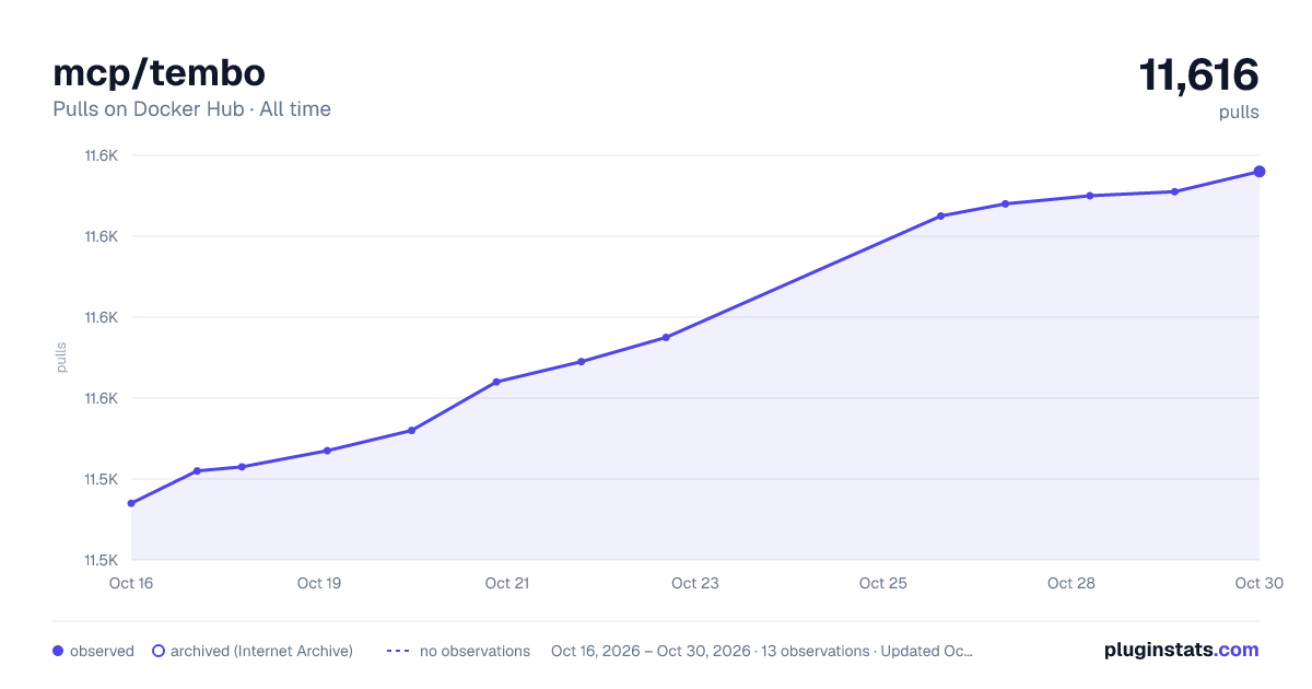 mcp/tembo all-time pulls chart on Docker Hub
