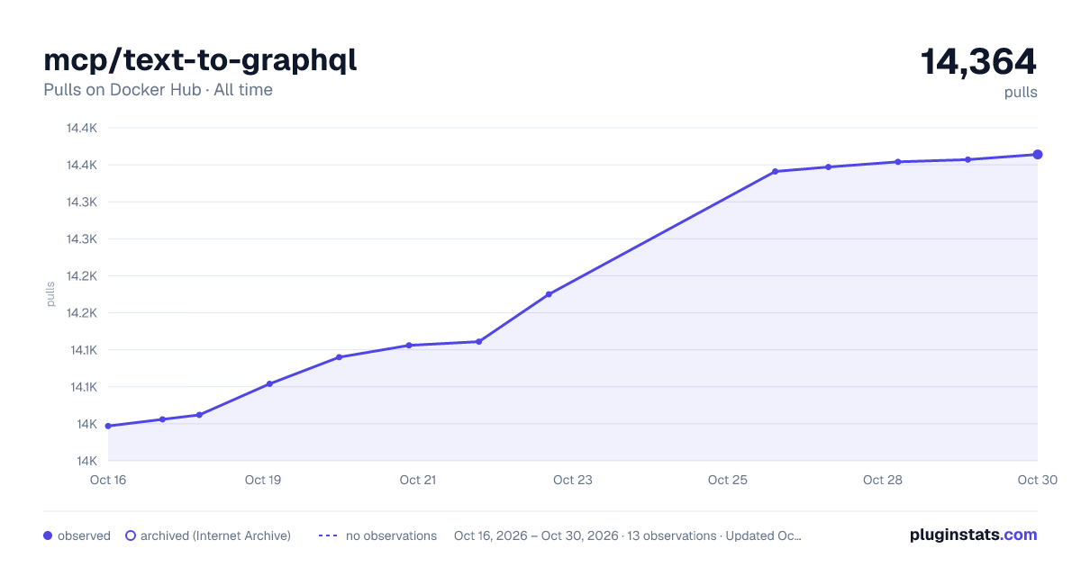mcp/text-to-graphql all-time pulls chart on Docker Hub