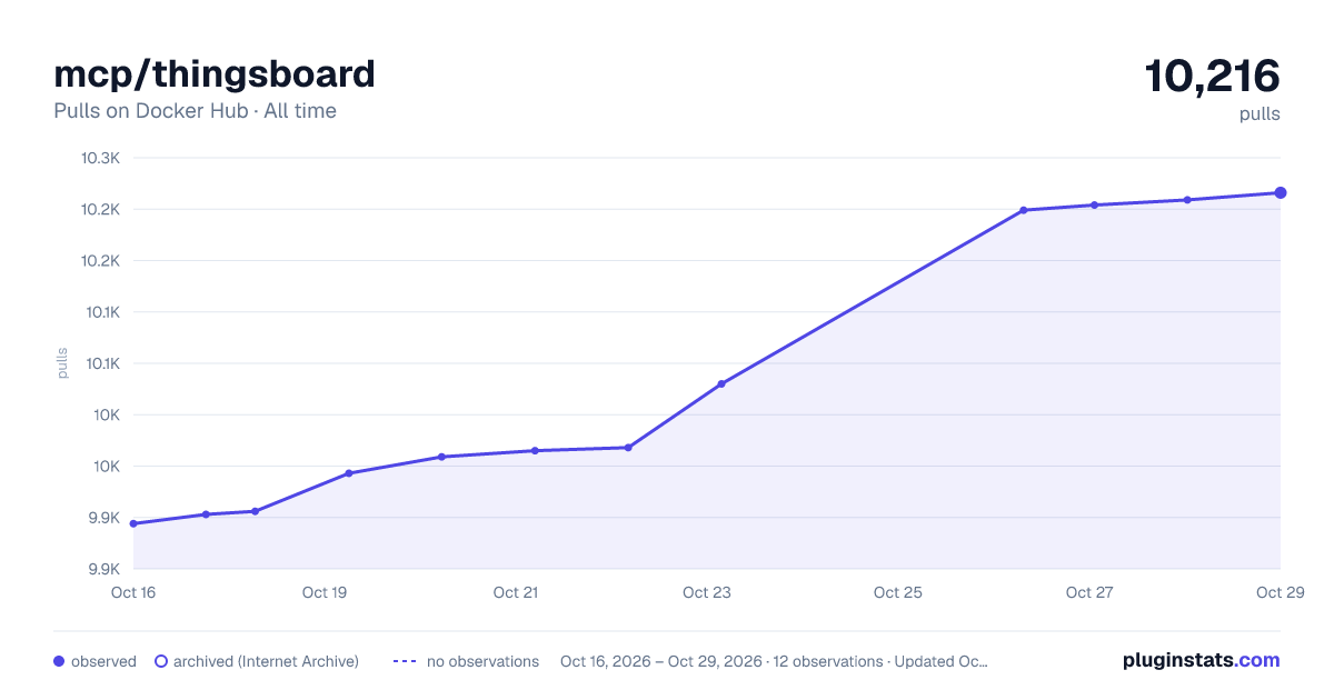 mcp/thingsboard all-time pulls chart on Docker Hub