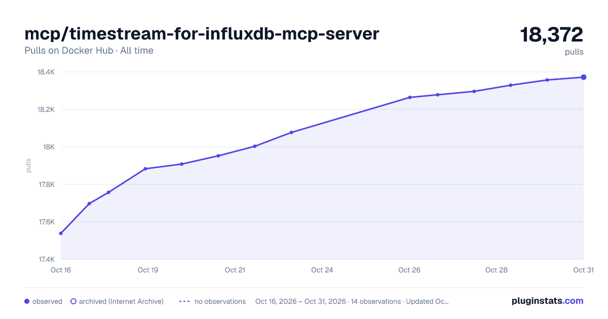 mcp/timestream-for-influxdb-mcp-server all-time pulls chart on Docker Hub