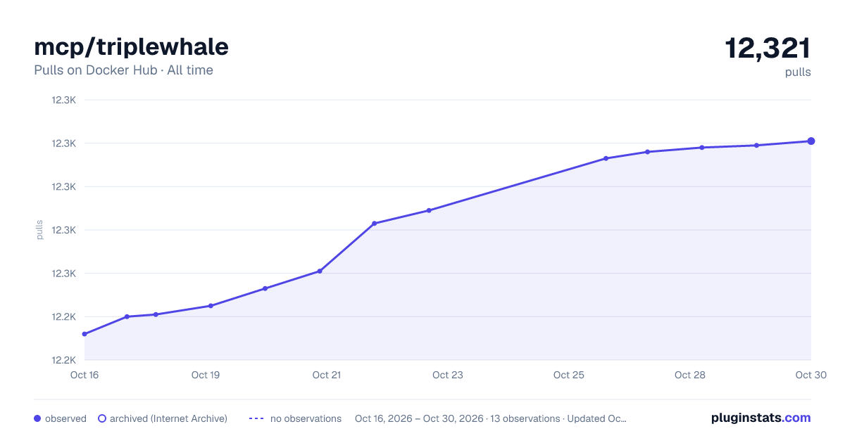 mcp/triplewhale all-time pulls chart on Docker Hub