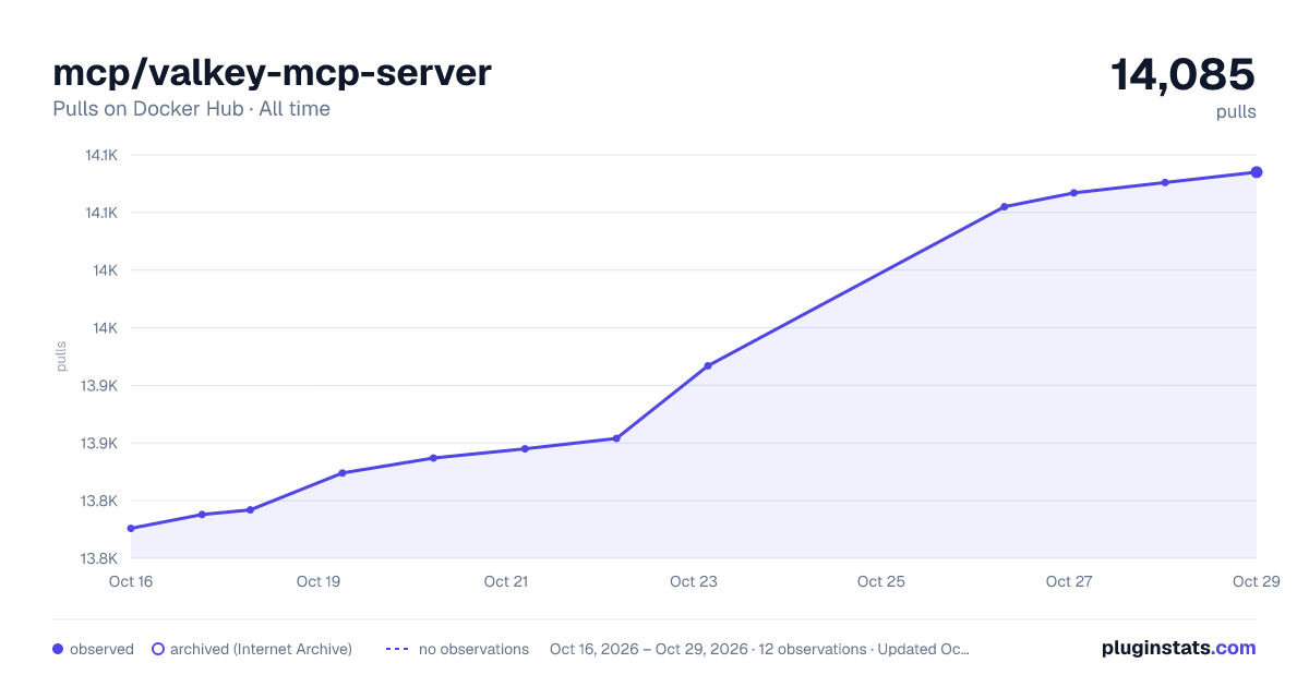 mcp/valkey-mcp-server all-time pulls chart on Docker Hub