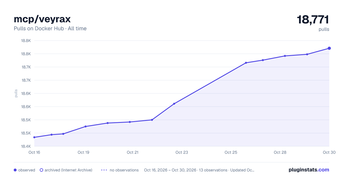 mcp/veyrax all-time pulls chart on Docker Hub