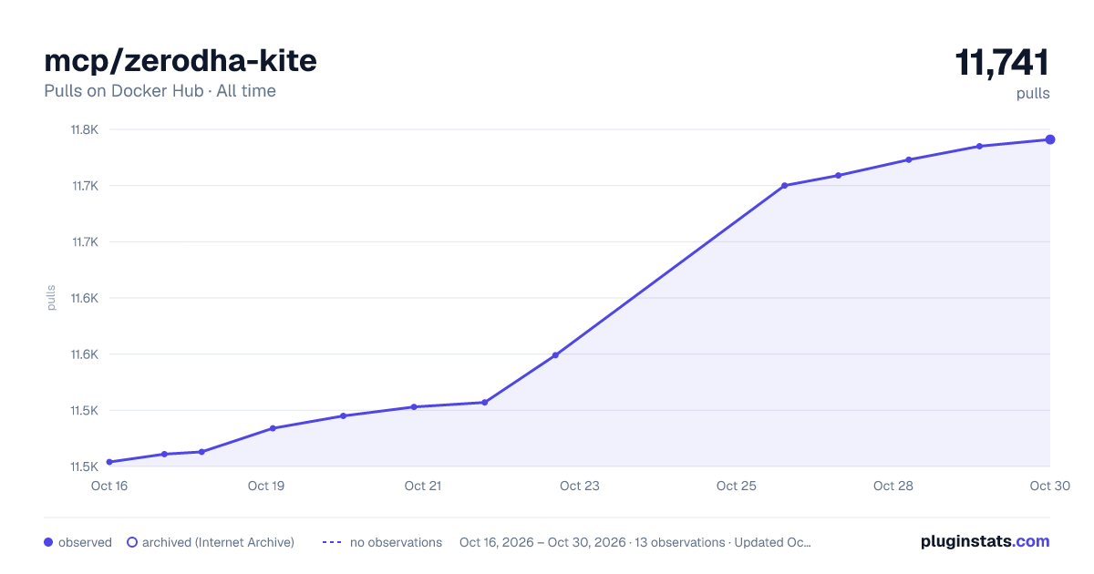 mcp/zerodha-kite all-time pulls chart on Docker Hub