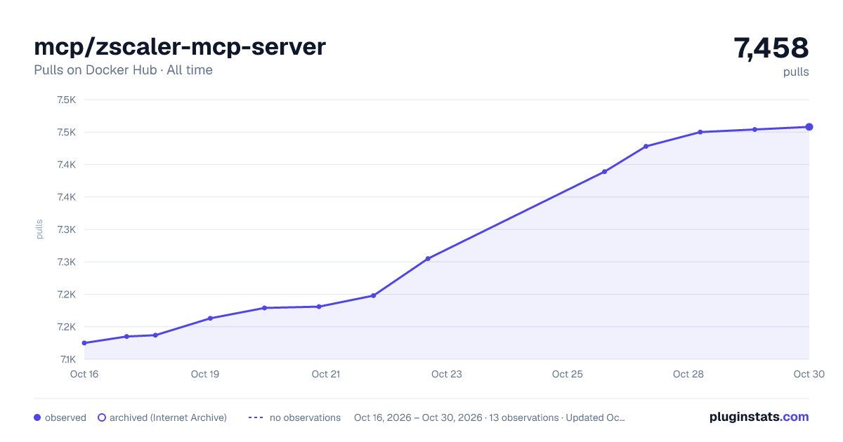 mcp/zscaler-mcp-server all-time pulls chart on Docker Hub