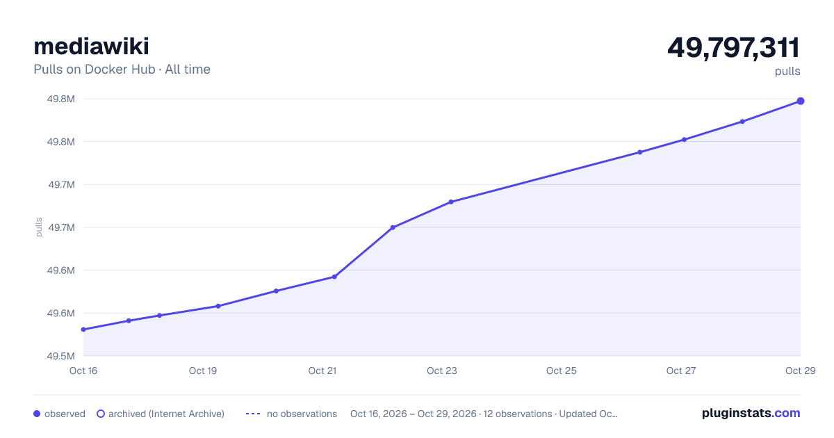 mediawiki all-time pulls chart on Docker Hub