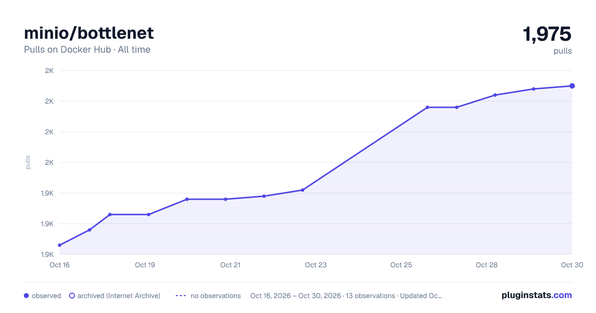 minio/bottlenet all-time pulls chart on Docker Hub