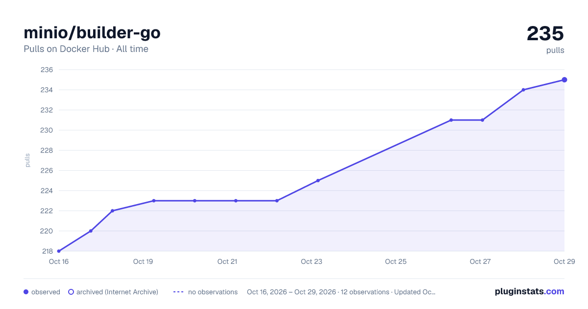 minio/builder-go all-time pulls chart on Docker Hub