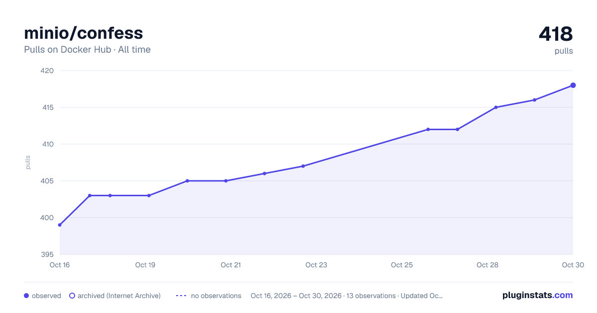 minio/confess all-time pulls chart on Docker Hub