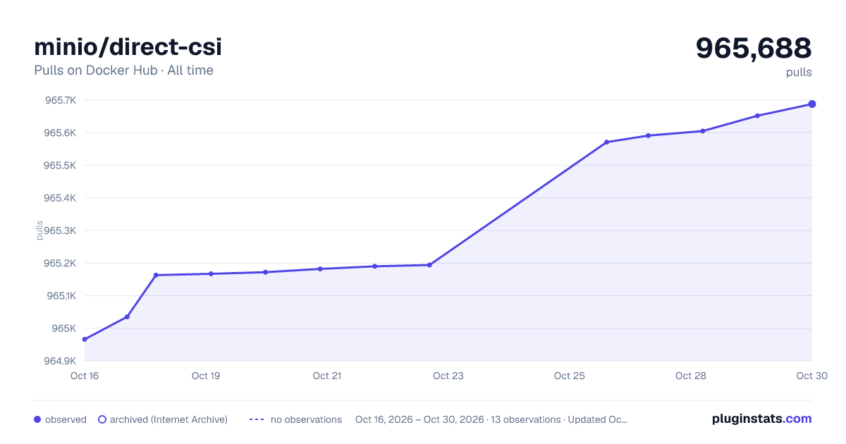 minio/direct-csi all-time pulls chart on Docker Hub