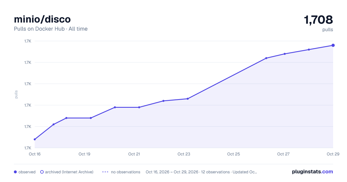minio/disco all-time pulls chart on Docker Hub