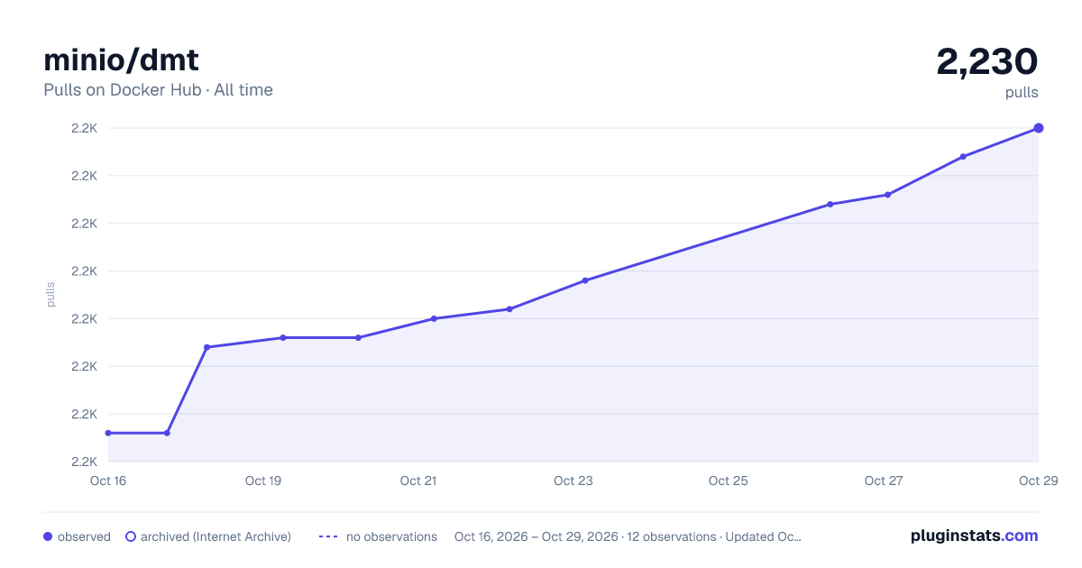 minio/dmt all-time pulls chart on Docker Hub