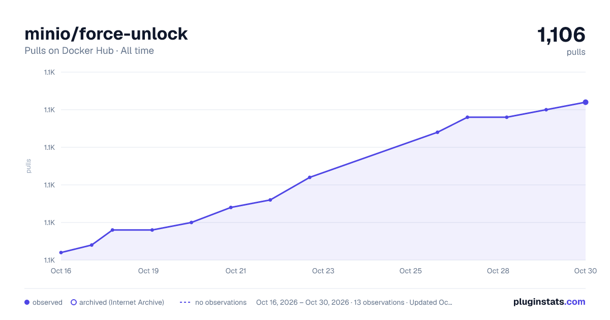 minio/force-unlock all-time pulls chart on Docker Hub