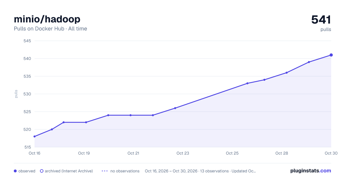 minio/hadoop all-time pulls chart on Docker Hub
