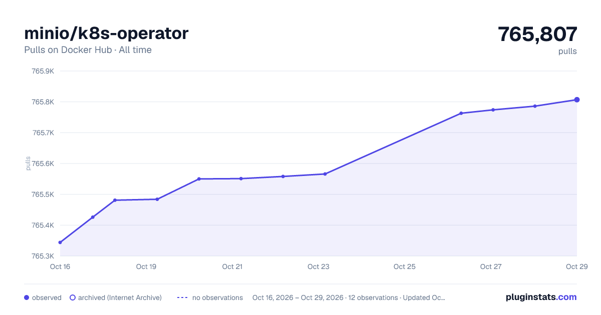 minio/k8s-operator all-time pulls chart on Docker Hub