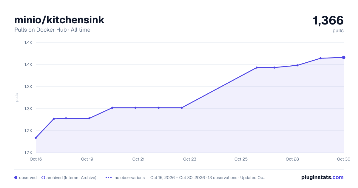 minio/kitchensink all-time pulls chart on Docker Hub