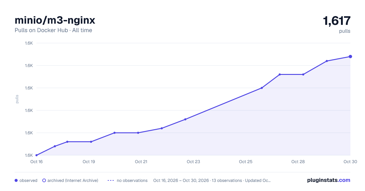minio/m3-nginx all-time pulls chart on Docker Hub