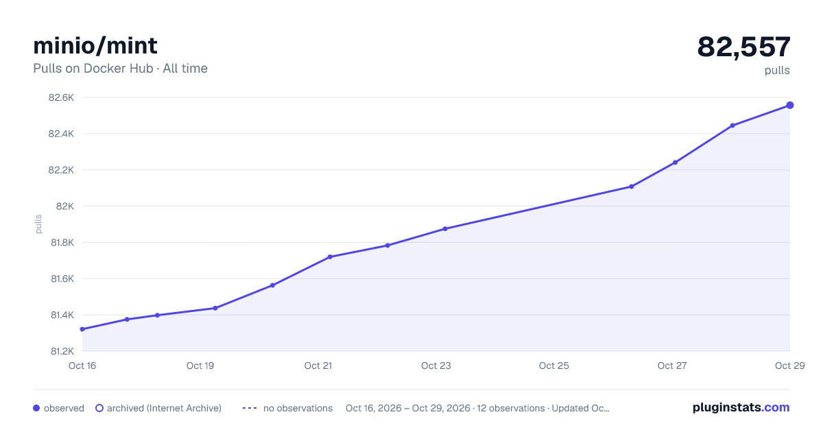 minio/mint all-time pulls chart on Docker Hub
