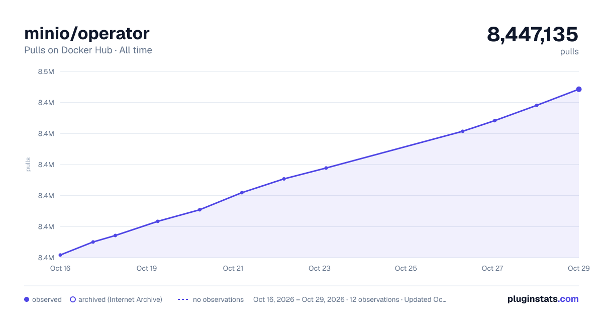 minio/operator all-time pulls chart on Docker Hub