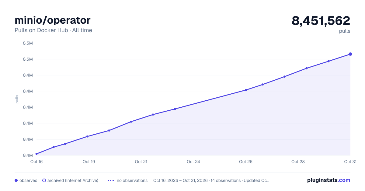 minio/operator all-time pulls chart on Docker Hub