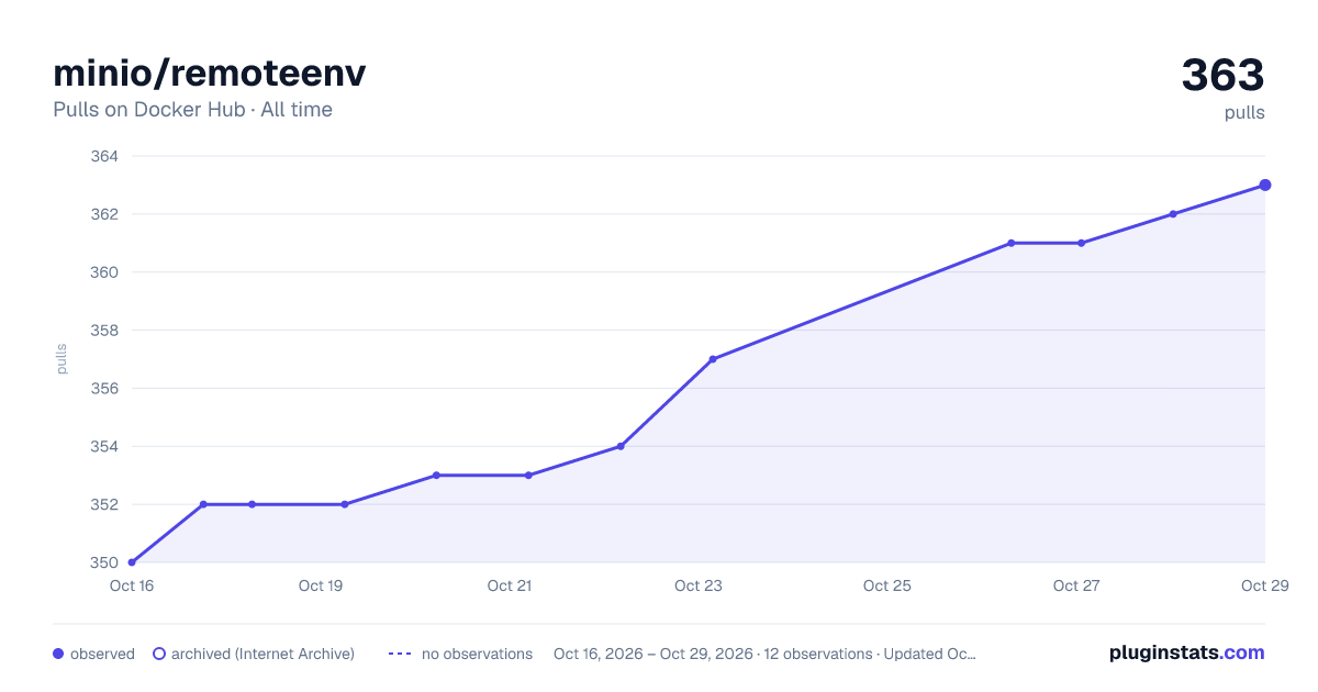 minio/remoteenv all-time pulls chart on Docker Hub