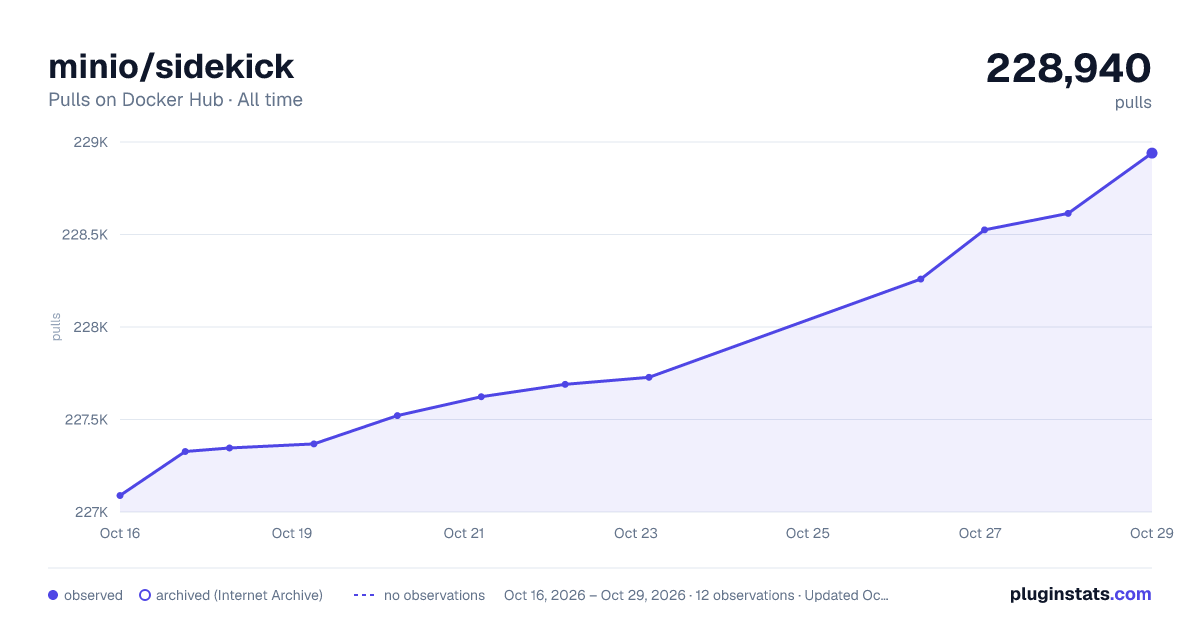 minio/sidekick all-time pulls chart on Docker Hub