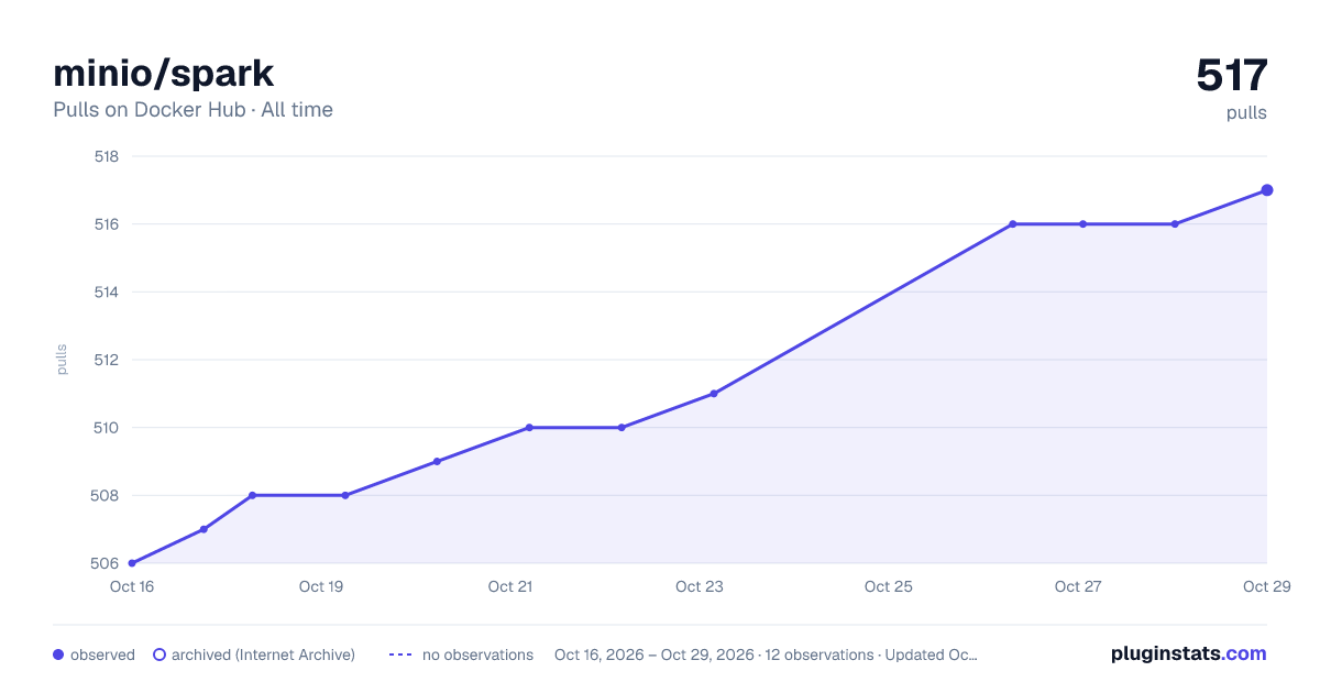minio/spark all-time pulls chart on Docker Hub