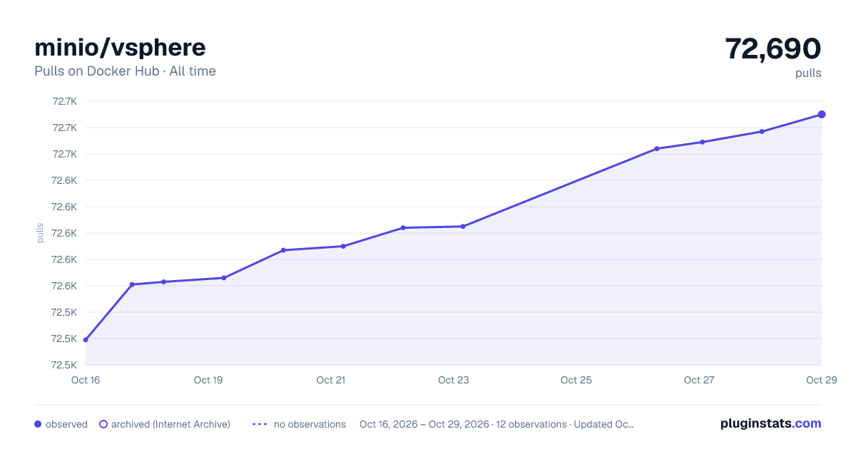 minio/vsphere all-time pulls chart on Docker Hub