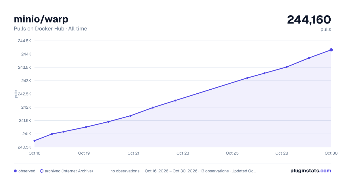 minio/warp all-time pulls chart on Docker Hub