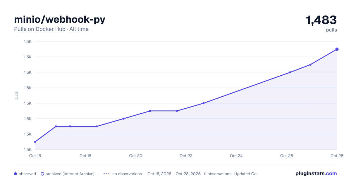 minio/webhook-py all-time pulls chart on Docker Hub