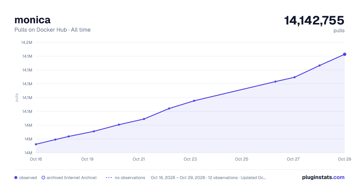 monica all-time pulls chart on Docker Hub
