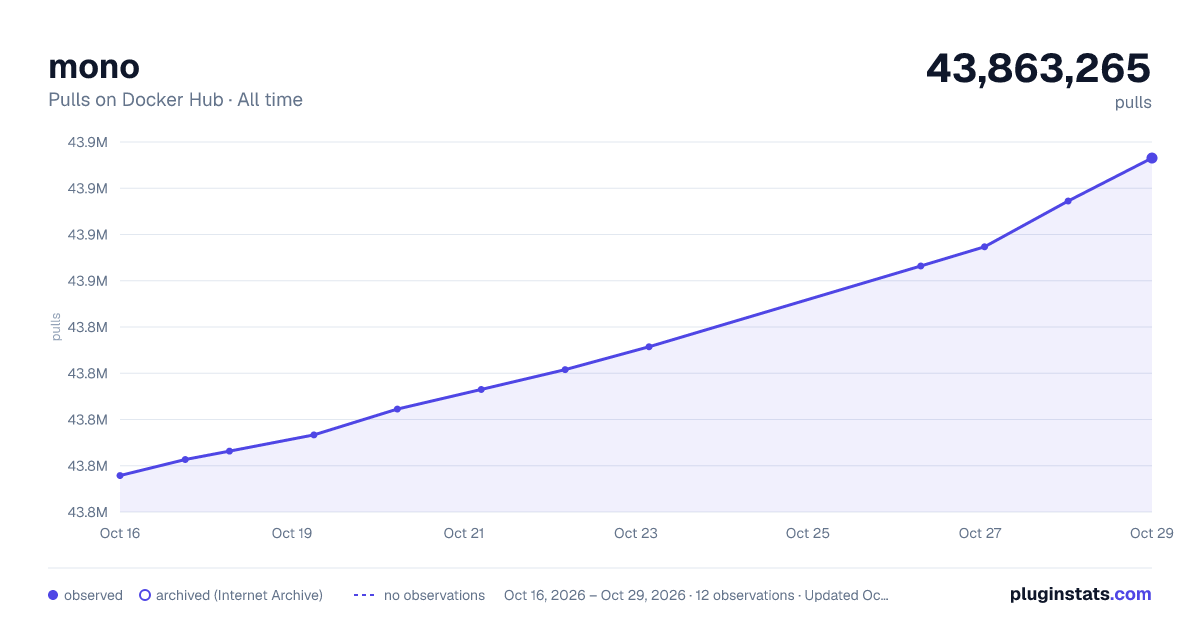 mono all-time pulls chart on Docker Hub