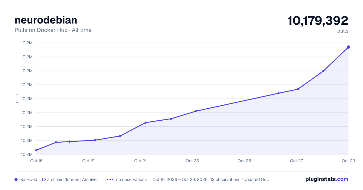 neurodebian all-time pulls chart on Docker Hub