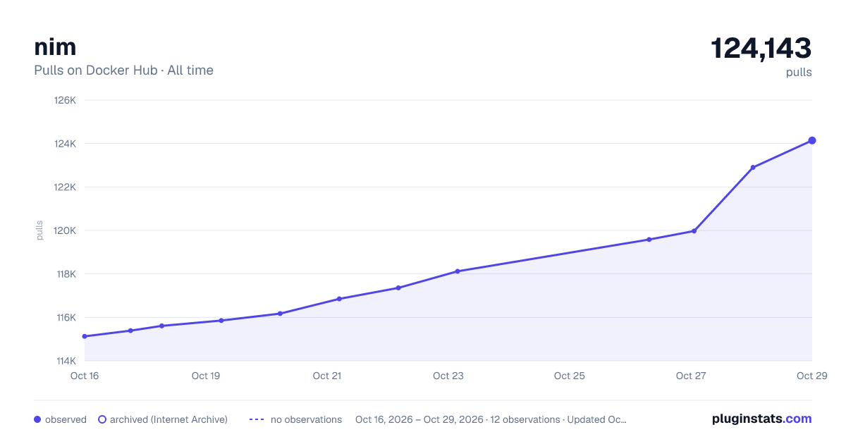 nim all-time pulls chart on Docker Hub