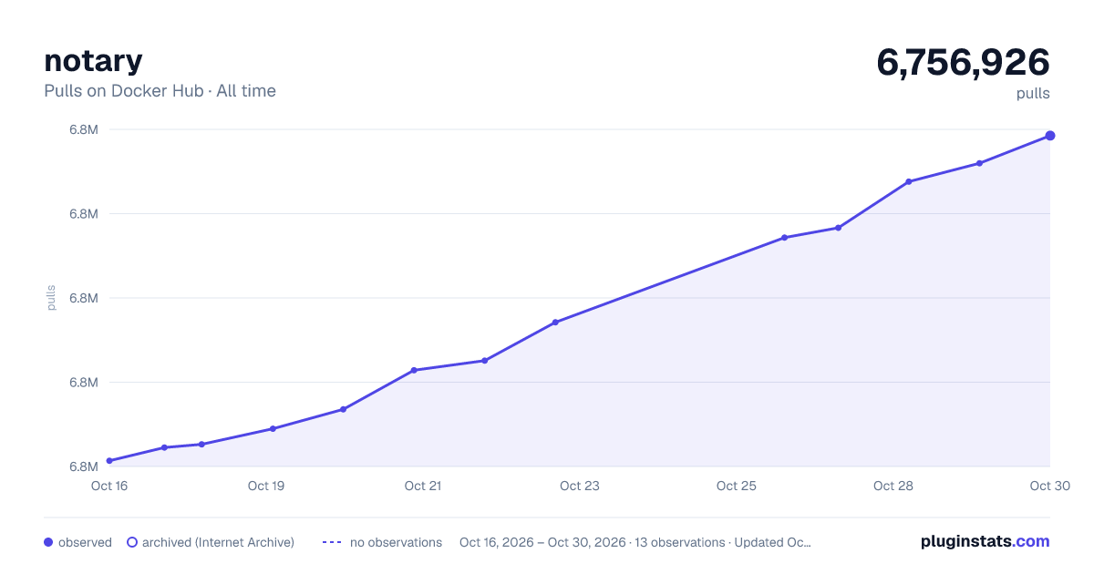 notary all-time pulls chart on Docker Hub