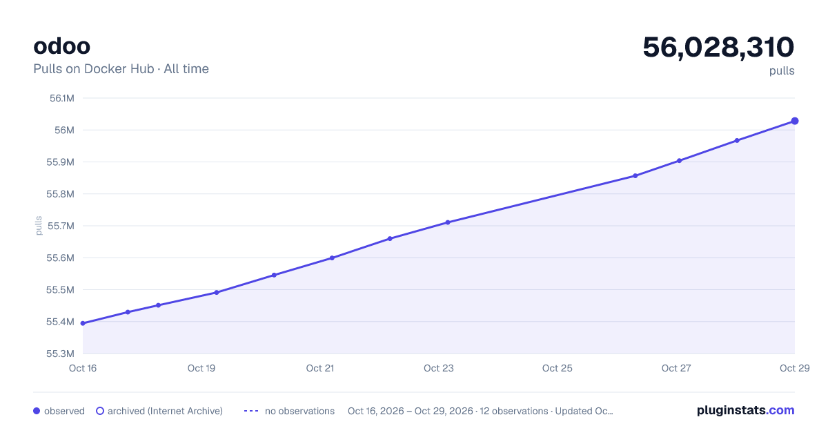 odoo all-time pulls chart on Docker Hub
